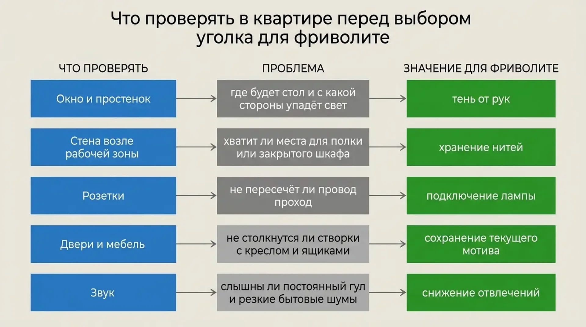 Что проверять в квартире перед выбором уголка для фриволите